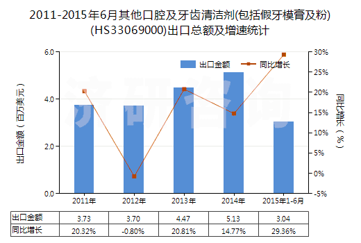 2011-2015年6月其他口腔及牙齒清潔劑(包括假牙模膏及粉)(HS33069000)出口總額及增速統(tǒng)計